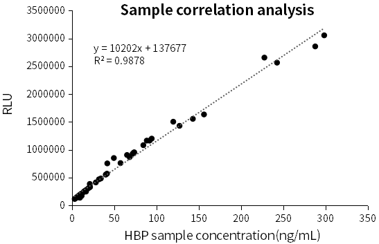 Correlation of HBP on CLIA platform in clinical samples