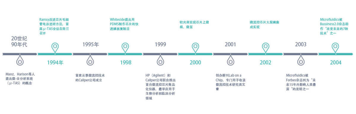 微流控平臺發(fā)展歷程